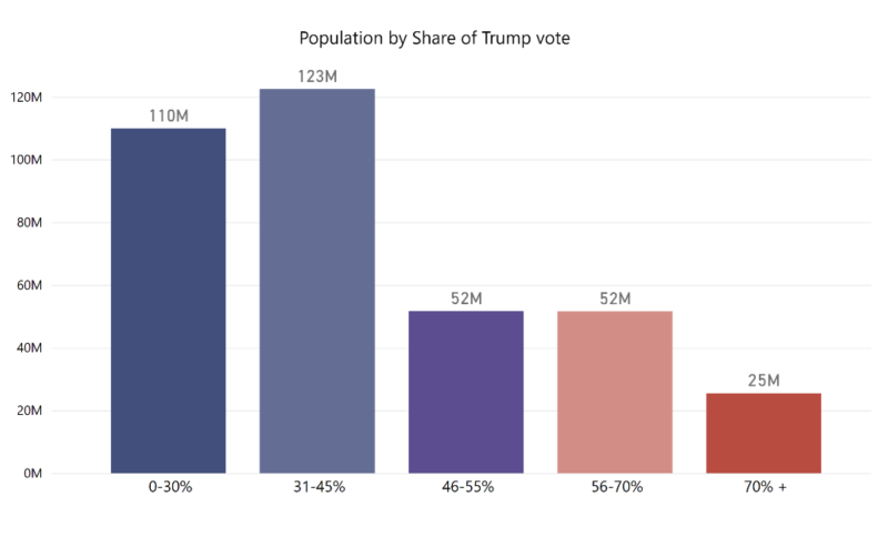 pop-by-share-trump-vote