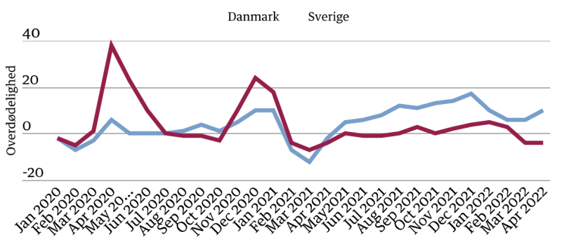 Excess mortality in Sweden and Denmark