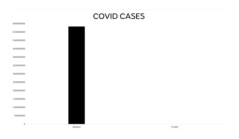 Covid Cases vs Mask Study